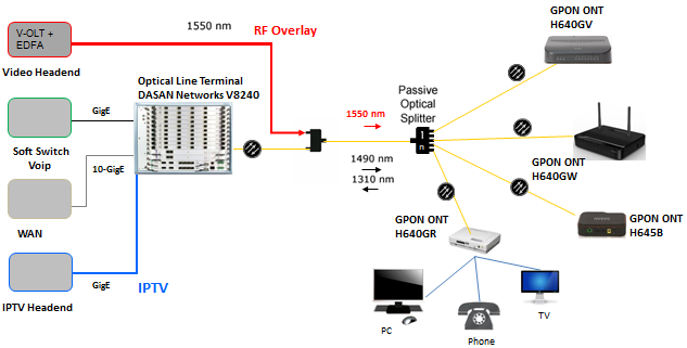 Schema functionare GPON