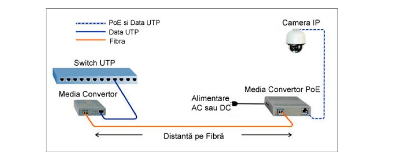 Schema functionare media convertoare cu POE